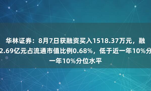 华林证券：8月7日获融资买入1518.37万元，融资余额2.69亿元占流通市值比例0.68%，低于近一年10%分位水平